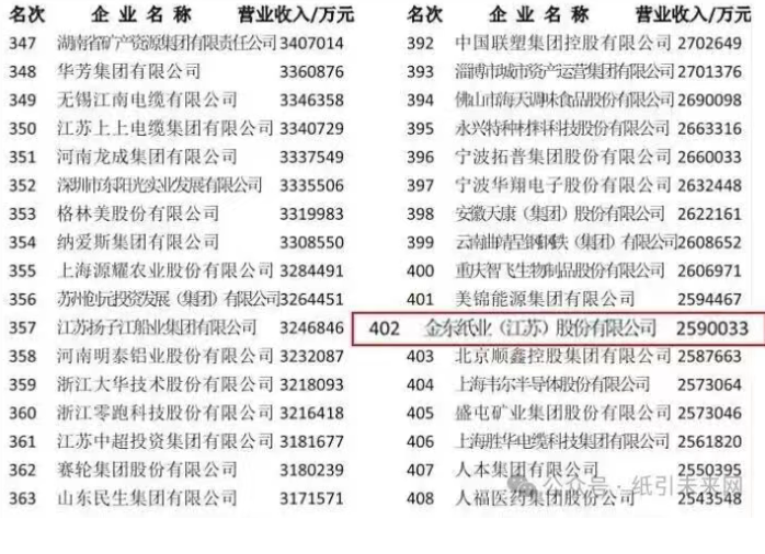金东纸业(江苏)259亿元营收“硬实力”！