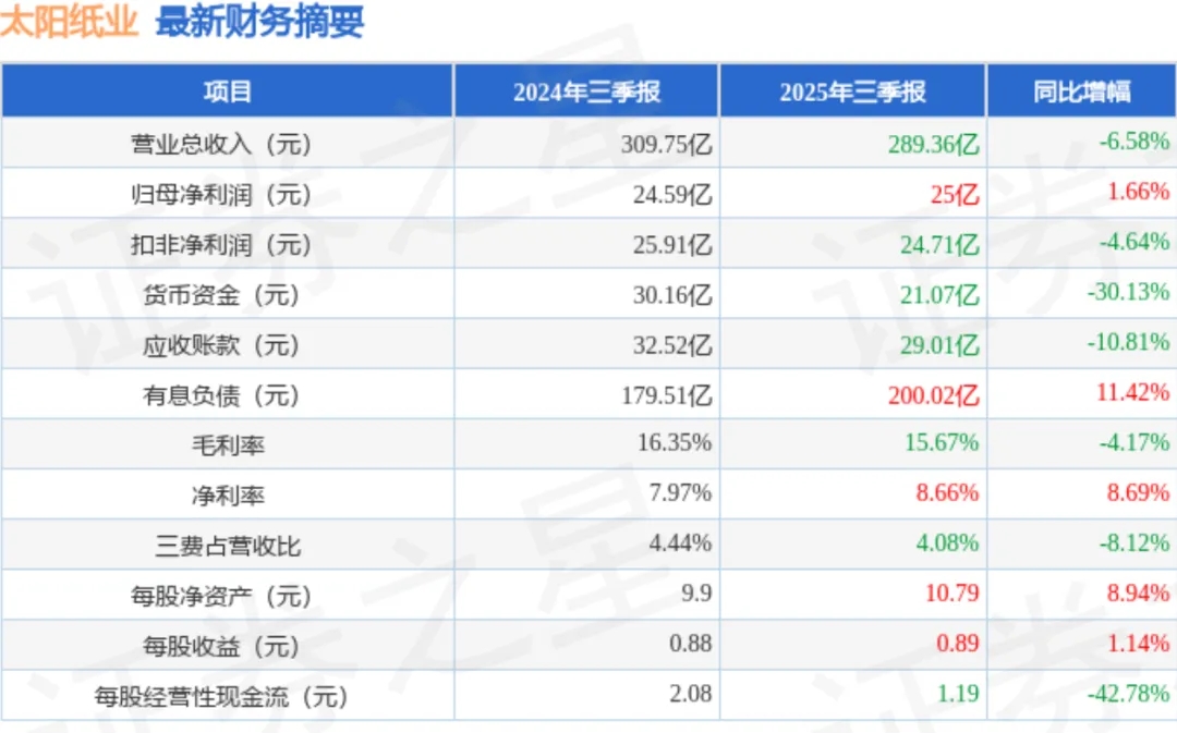 2025年造纸行业部分企业第三季度报告