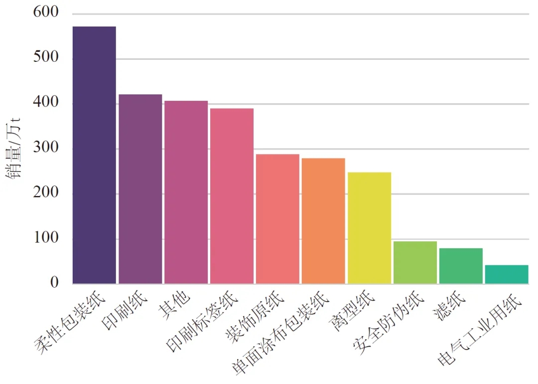 未来5年特种纸市场发展前景