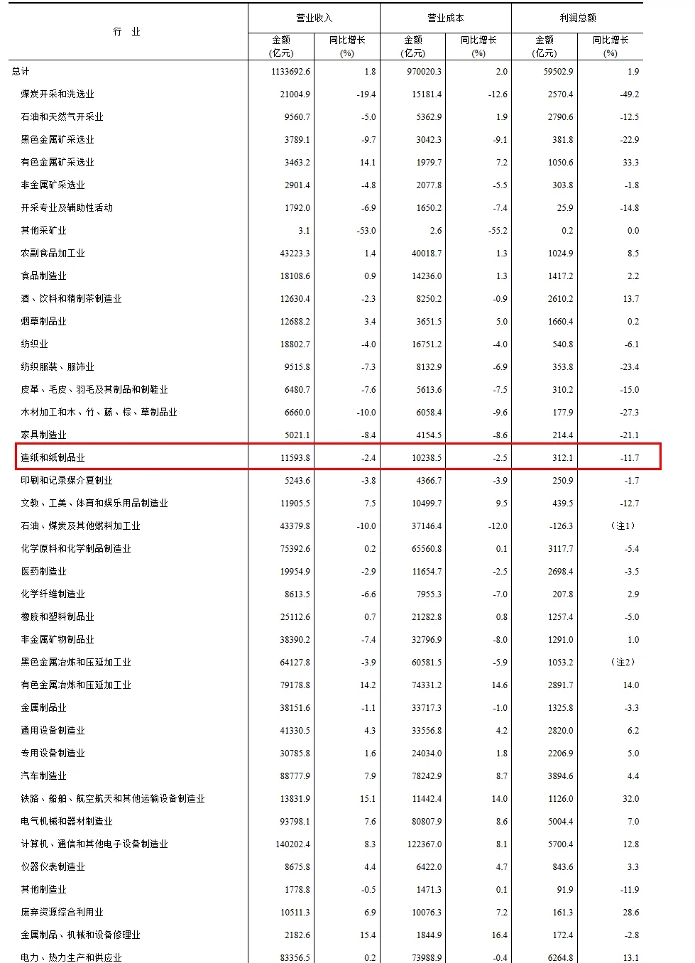 2025年1—10月份全国规模以上工业企业利润增长1.9%