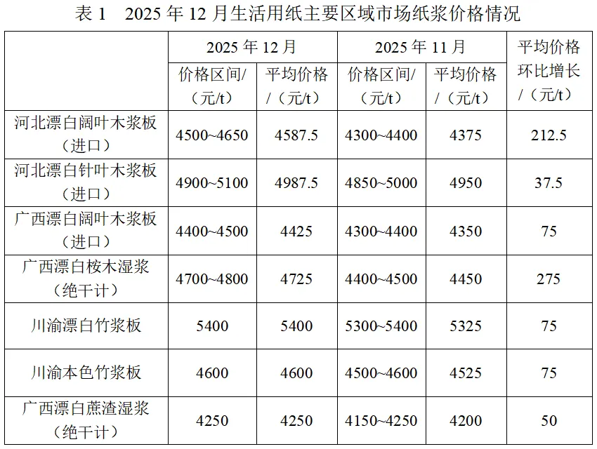 2025年12月生活用纸主要区域市场纸浆及原纸价格情况