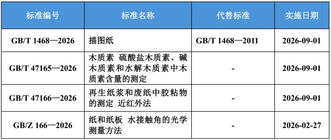 《描图纸》等3项国家标准和《纸和纸板 水接触角的光学测量方法》国家标准化指导性技术文件获批发布