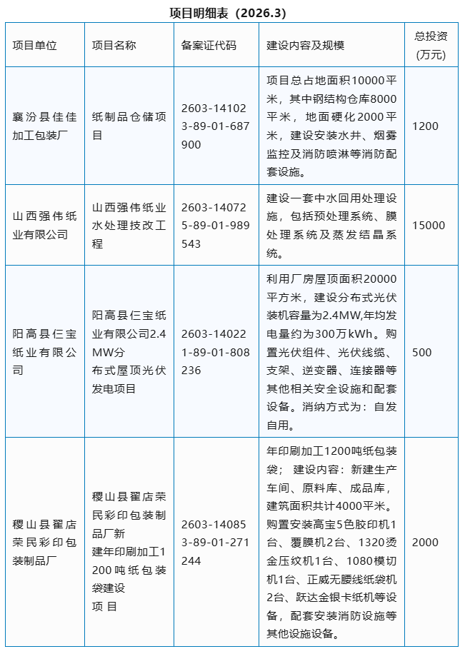 2026年3月山西造纸行业投资备案项目