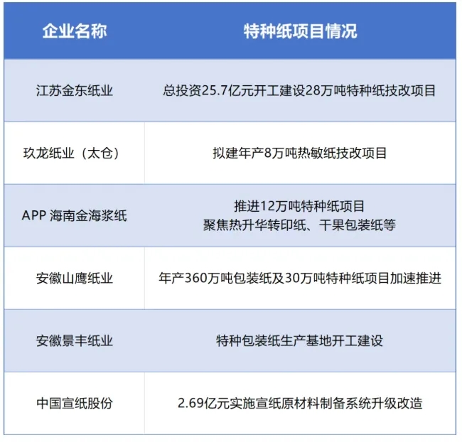 2025年江苏、海南、安徽地区特种纸新建、扩建项目一览