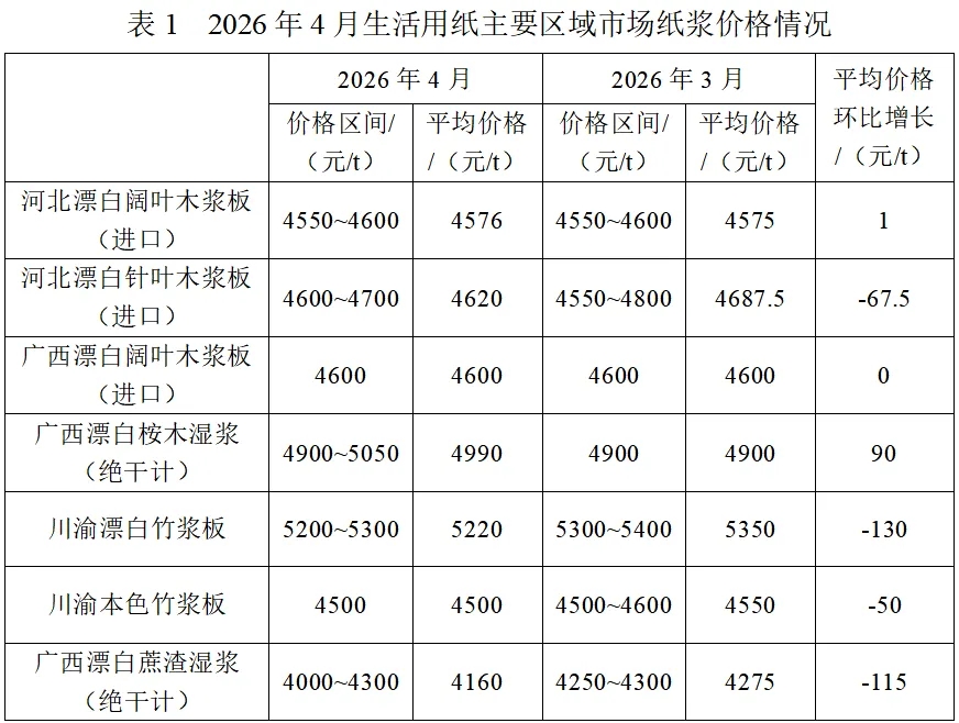 2026年4—5月生活用纸主要区域市场纸浆及原纸价格情况