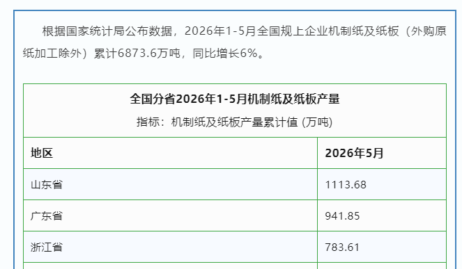 2026年1-5月全国机制纸及纸板产量6873.6万吨