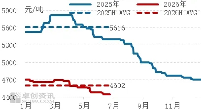 铜版纸半年度总结：上半年纸价承压下行 下半年或继续探底
