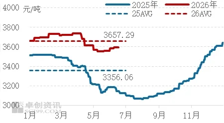 白板纸半年度总结：成本与需求博弈，上半年逆势上行