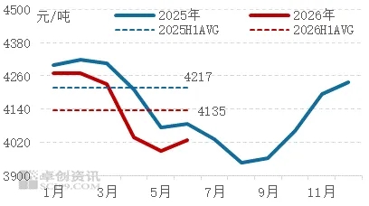 白卡纸：上半年市场价格跌多涨少，下半年或以上涨为主